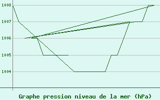 Courbe de la pression atmosphrique pour Gyor