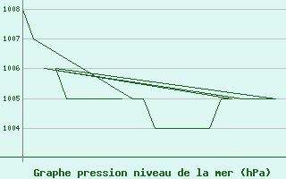 Courbe de la pression atmosphrique pour Samedam-Flugplatz