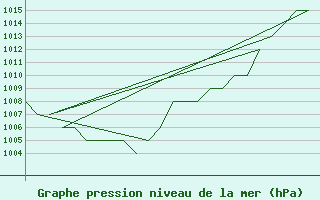 Courbe de la pression atmosphrique pour Burgos (Esp)