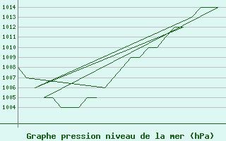 Courbe de la pression atmosphrique pour Andoya