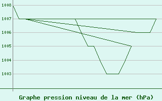 Courbe de la pression atmosphrique pour Burgos (Esp)