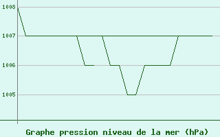 Courbe de la pression atmosphrique pour Samedam-Flugplatz