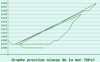 Courbe de la pression atmosphrique pour Rovaniemi