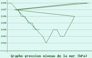 Courbe de la pression atmosphrique pour Burgos (Esp)