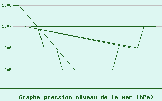 Courbe de la pression atmosphrique pour Andoya