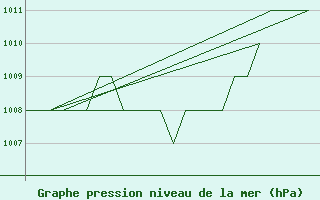 Courbe de la pression atmosphrique pour Samedam-Flugplatz