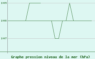 Courbe de la pression atmosphrique pour Poprad / Tatry