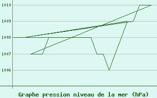 Courbe de la pression atmosphrique pour Burgos (Esp)