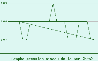 Courbe de la pression atmosphrique pour Emmen