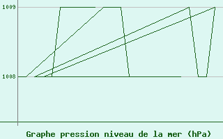 Courbe de la pression atmosphrique pour Rovaniemi