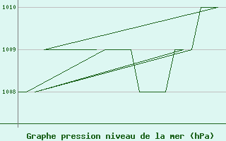 Courbe de la pression atmosphrique pour Rovaniemi