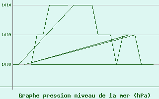 Courbe de la pression atmosphrique pour Altenstadt