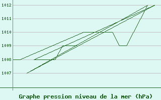 Courbe de la pression atmosphrique pour Burgos (Esp)