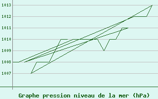 Courbe de la pression atmosphrique pour Leon / Virgen Del Camino