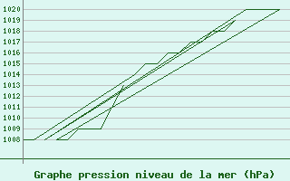 Courbe de la pression atmosphrique pour Altenstadt