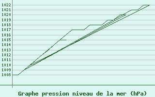 Courbe de la pression atmosphrique pour Burgos (Esp)