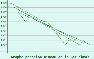 Courbe de la pression atmosphrique pour Salamanca / Matacan