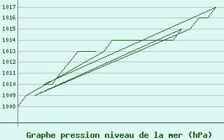 Courbe de la pression atmosphrique pour Salamanca / Matacan