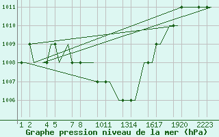 Courbe de la pression atmosphrique pour Kayseri / Erkilet