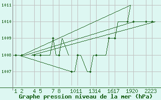 Courbe de la pression atmosphrique pour Kayseri / Erkilet