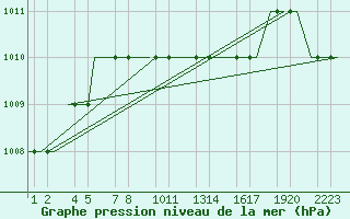 Courbe de la pression atmosphrique pour Kayseri / Erkilet