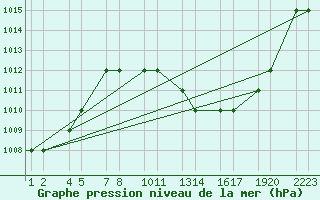 Courbe de la pression atmosphrique pour Errachidia