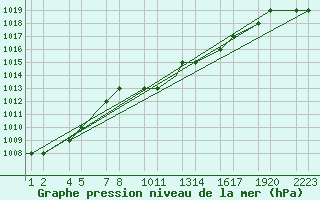 Courbe de la pression atmosphrique pour Van