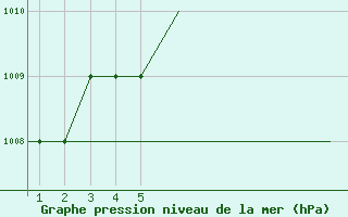 Courbe de la pression atmosphrique pour Mardin