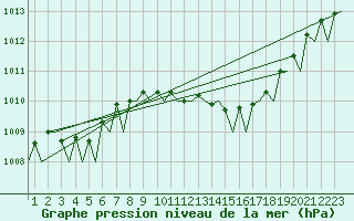 Courbe de la pression atmosphrique pour Barcelona / Aeropuerto