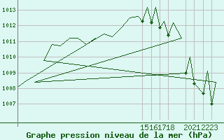 Courbe de la pression atmosphrique pour Hermosillo, Son.