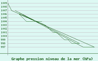 Courbe de la pression atmosphrique pour Burgos (Esp)