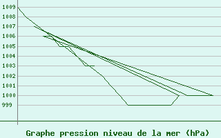 Courbe de la pression atmosphrique pour Gyor