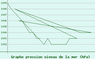 Courbe de la pression atmosphrique pour Oslo / Gardermoen