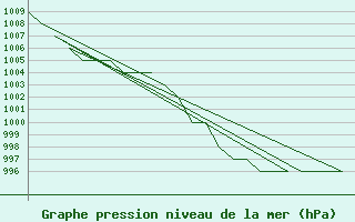 Courbe de la pression atmosphrique pour Leon / Virgen Del Camino