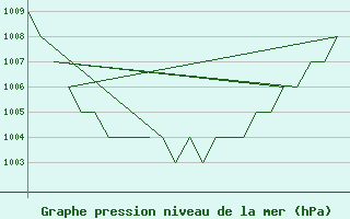 Courbe de la pression atmosphrique pour Rovaniemi