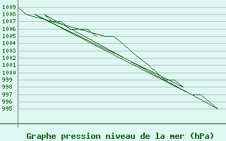 Courbe de la pression atmosphrique pour Samedam-Flugplatz