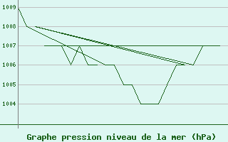 Courbe de la pression atmosphrique pour Samedam-Flugplatz