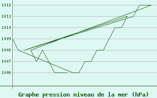 Courbe de la pression atmosphrique pour Altenstadt