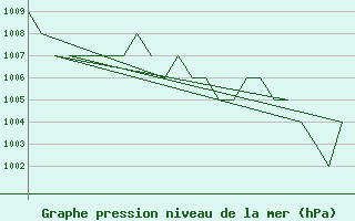 Courbe de la pression atmosphrique pour Samedam-Flugplatz