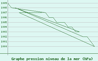 Courbe de la pression atmosphrique pour Poprad / Tatry