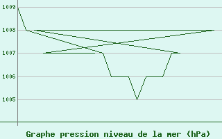 Courbe de la pression atmosphrique pour Samedam-Flugplatz