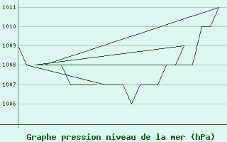 Courbe de la pression atmosphrique pour Poprad / Tatry