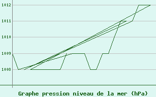 Courbe de la pression atmosphrique pour Burgos (Esp)