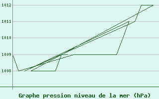 Courbe de la pression atmosphrique pour Salamanca / Matacan