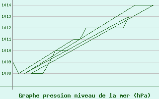 Courbe de la pression atmosphrique pour Altenstadt