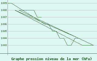 Courbe de la pression atmosphrique pour Gyor