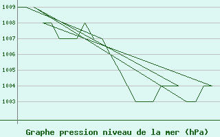 Courbe de la pression atmosphrique pour Samedam-Flugplatz