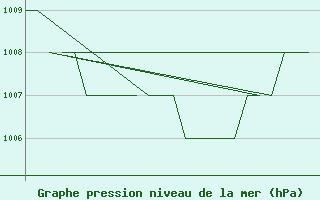 Courbe de la pression atmosphrique pour Prigueux (24)