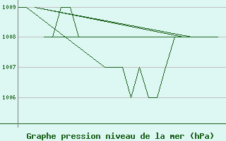 Courbe de la pression atmosphrique pour Samedam-Flugplatz