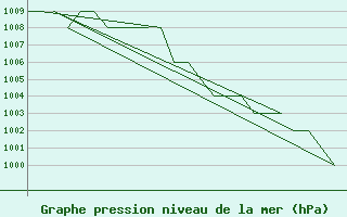 Courbe de la pression atmosphrique pour Gyor